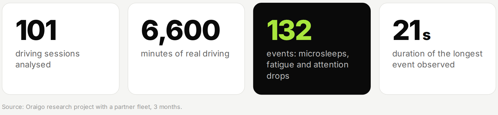 Oraigo on-road research at a glance: 101 sessions, 6,600 minutes, 132 events, longest event 21 seconds