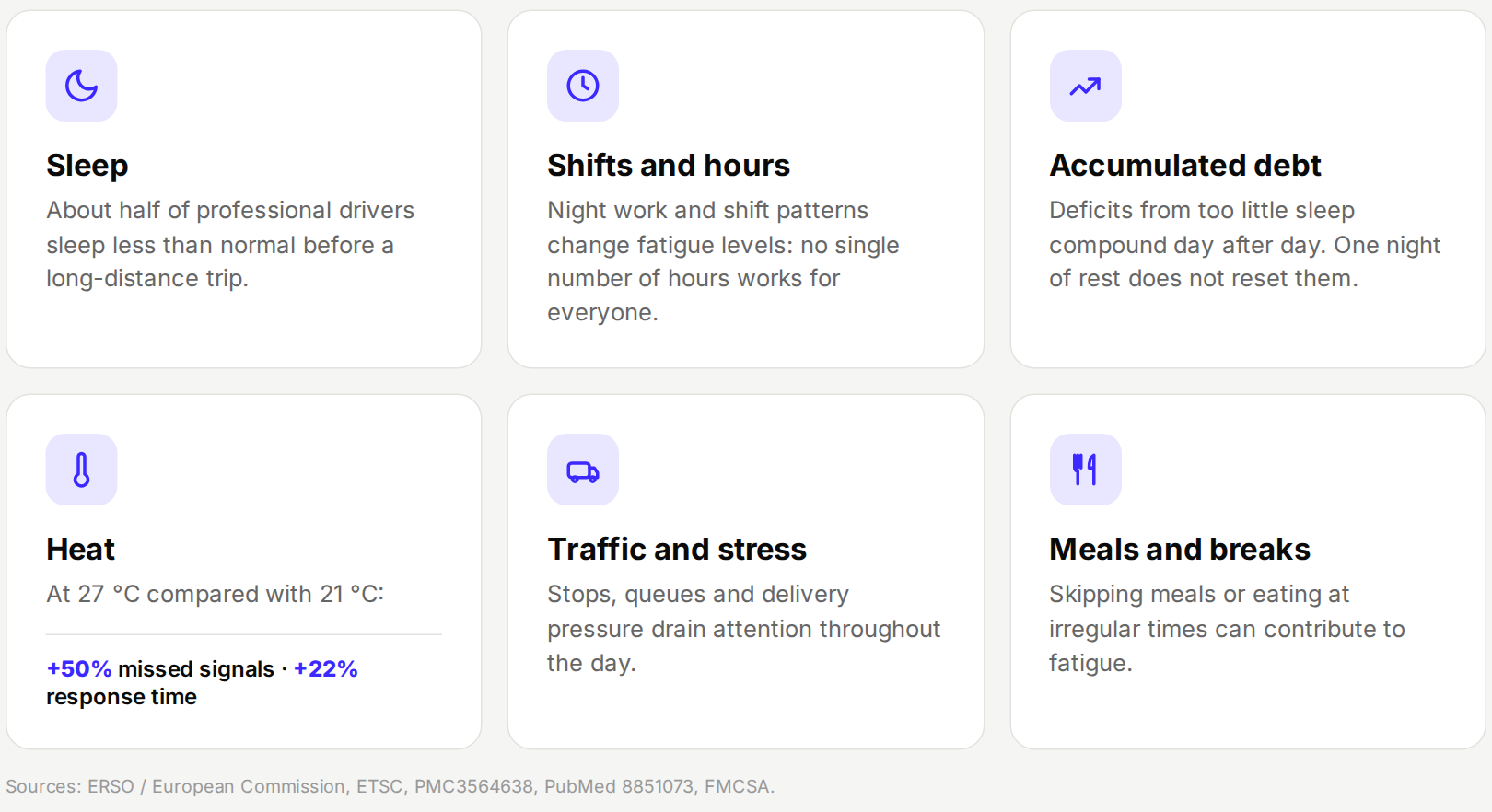 Causes of driver fatigue: sleep, shifts, accumulated debt, heat, traffic, meals