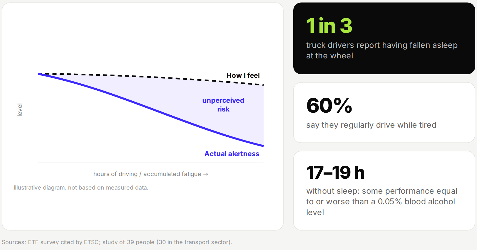 The gap between how a driver feels and actual alertness