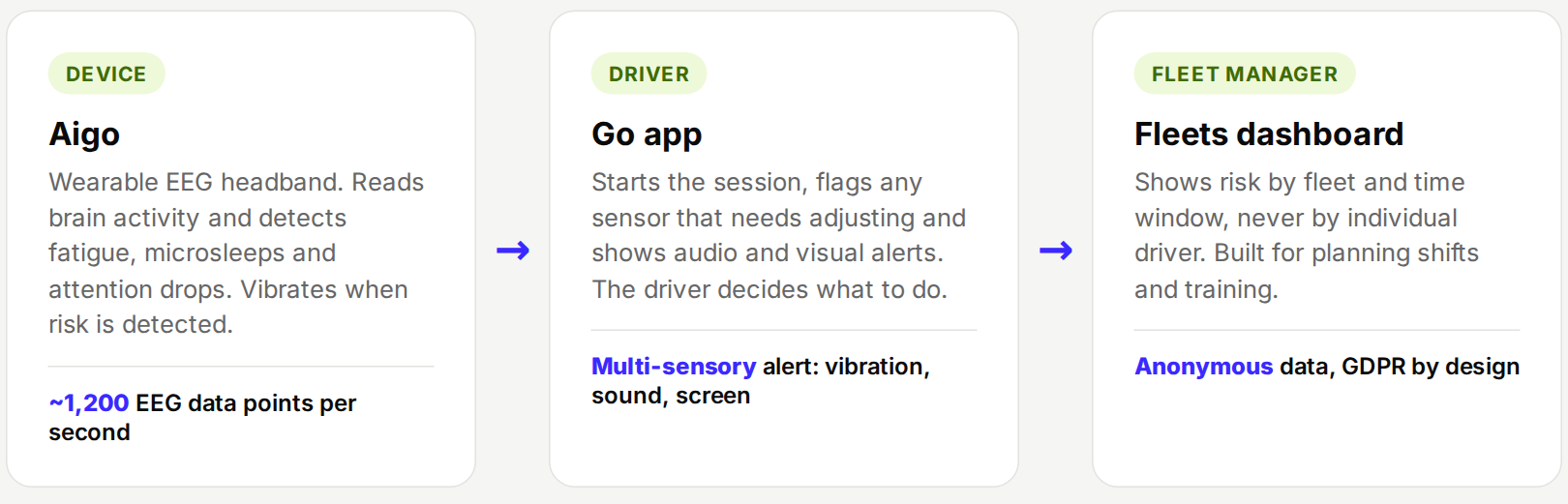 How it works: Aigo, Go app, Fleets dashboard