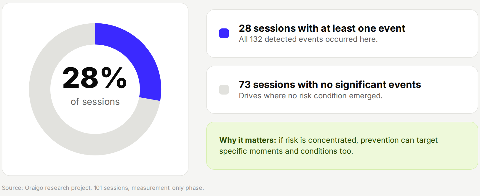 28 out of 101 sessions had at least one event