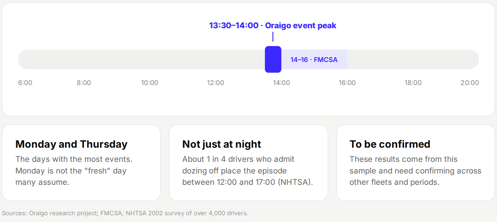 Event peak between 13:30 and 14:00