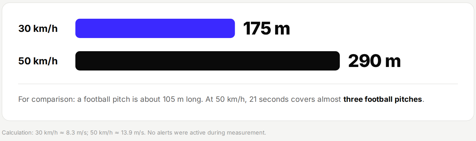Distance travelled in 21 seconds at 30 and 50 km/h